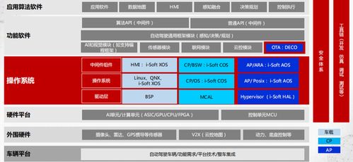 自動駕駛os 百花齊放 ,中國軟件供應商 爭奪 話語權